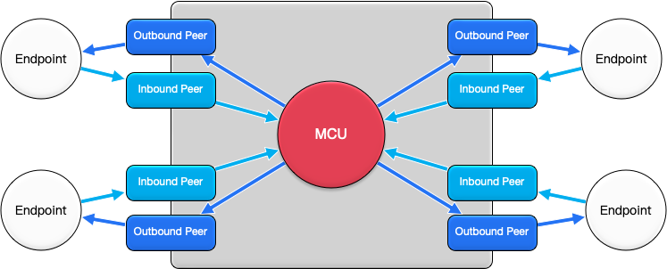 媒体服务器 MCU 数据流